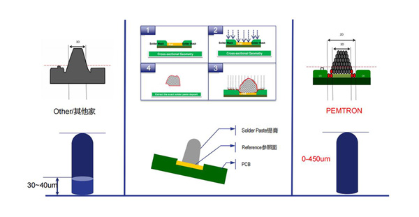 無死角高度檢測(cè) 無死角高度檢測(cè)