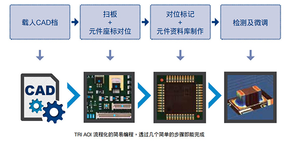 簡易且智能化的程式制作介面