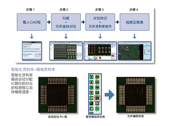 簡易且智能化的程式製作介面